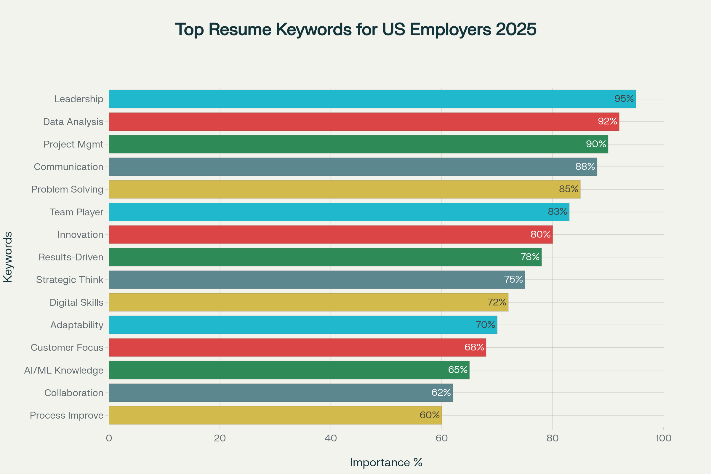 Top Resume Keywords Chart 2025 - Visual guide showing the most important keywords US employers look for in resumes